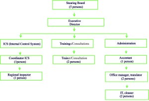 Organization structure 